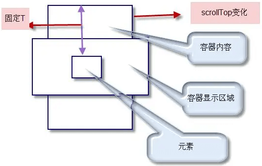 js scrollIntoView方法