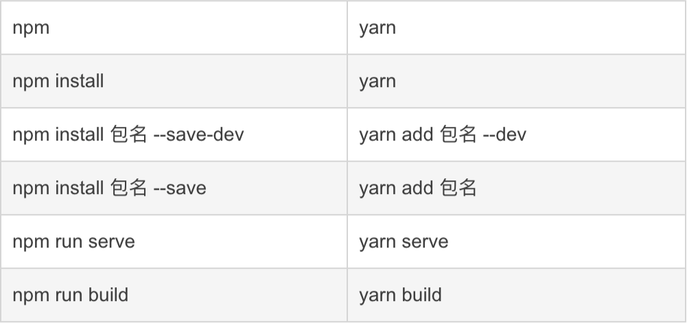npm、yarn比较