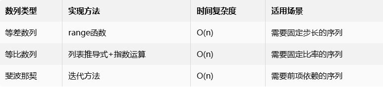 Python实现常见数列生成：等差、等比与斐波那契数列