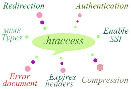 虚拟主机利用.htaccess绑定子目录