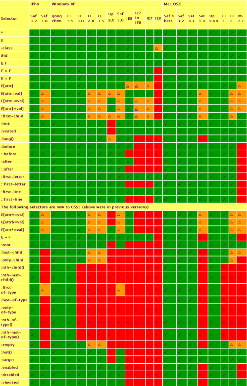 css兼容性对照表