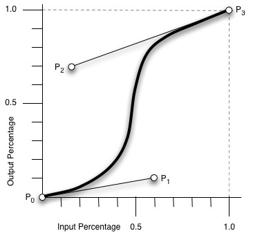 css3动画之timing-function贝塞尔曲线详解