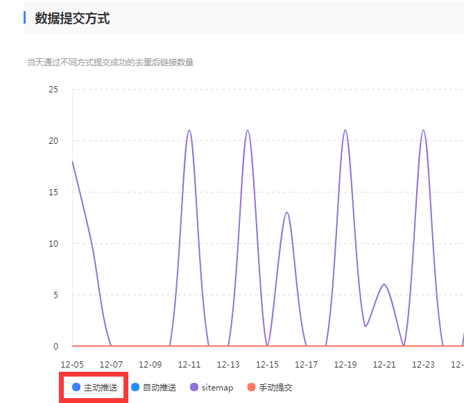 dedecms织梦主动推送完整实例（单篇推送版本）