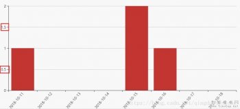 设置echarts的Y轴只显示整数