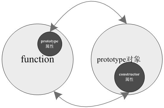 JS中PROTOTYPE属性解释及常用方法