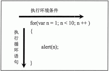 JS中的while和for循环该如何选择？