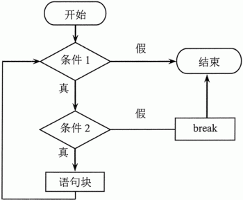 JS break和continue语句详解